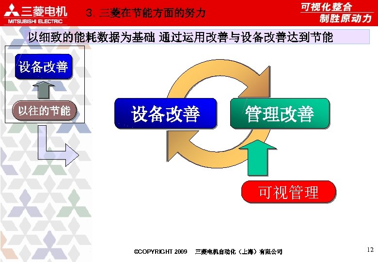 ３．三菱在节能方面的努力 以细致的能耗数据为基础 通过运用改善与设备改善达到节能 设备改善 以往的节能 设备改善 管理改善 可视管理 ©COPYRIGHT 2009 三菱电机自动化（上海）有限公司 12 