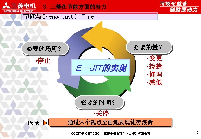 ３．三菱在节能方面的努力 节能与Energy Just In Time 必要的量？ 必要的场所？ ·停止 Ｅ－ＪＩＴ的实现 ·变更 ·捡拾 ·修理 ·减低 必要的时间？