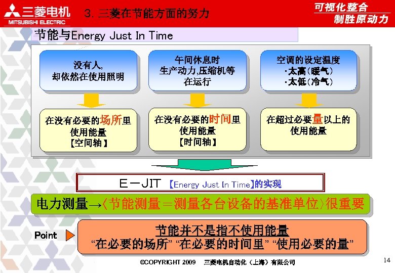 ３．三菱在节能方面的努力 节能与Energy Just In Time 没有人, 却依然在使用照明 午间休息时 生产动力, 压缩机等 在运行 空调的设定温度 ・太高（暖气） ・太低（冷气）