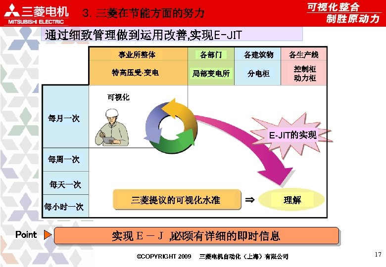 ３．三菱在节能方面的努力 通过细致管理做到运用改善, 实现E-JIT 事业所整体 各部门 各建筑物 各生产线 特高压受·变电 局部变电所 分电柜 控制柜 动力柜 可视化 每月一次