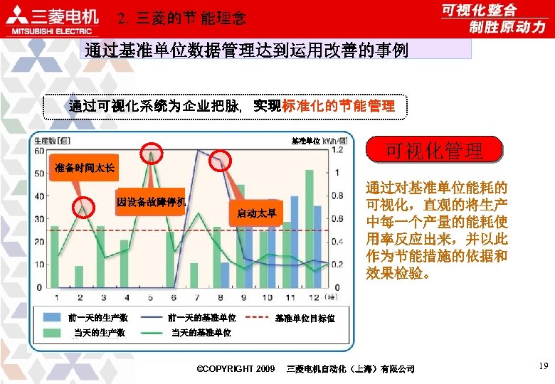 2．三菱的节 能理念 通过基准单位数据管理达到运用改善的事例 通过可视化系统为企业把脉，实现标准化的节能管理 基准单位 可视化管理 准备时间太长 通过对基准单位能耗的 可视化，直观的将生产 中每一个产量的能耗使 用率反应出来，并以此 作为节能措施的依据和 效果检验。 因设备故障停机