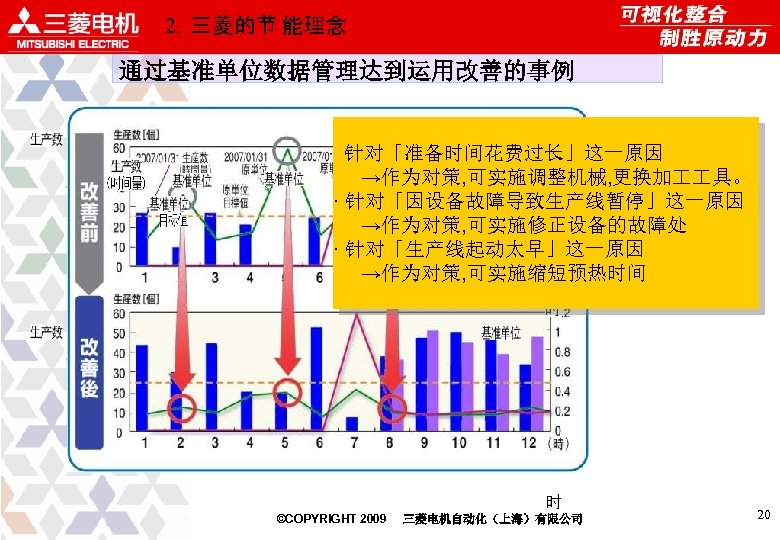 2．三菱的节 能理念 通过基准单位数据管理达到运用改善的事例 针对「准备时间花费过长」这一原因 →作为对策, 可实施调整机械, 更换加 具。 · 针对「因设备故障导致生产线暂停」这一原因 →作为对策, 可实施修正设备的故障处 · 针对「生产线起动太早」这一原因