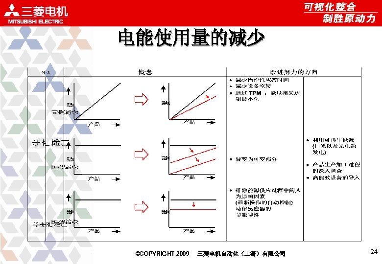电能使用量的减少 ©COPYRIGHT 2009 三菱电机自动化（上海）有限公司 24 