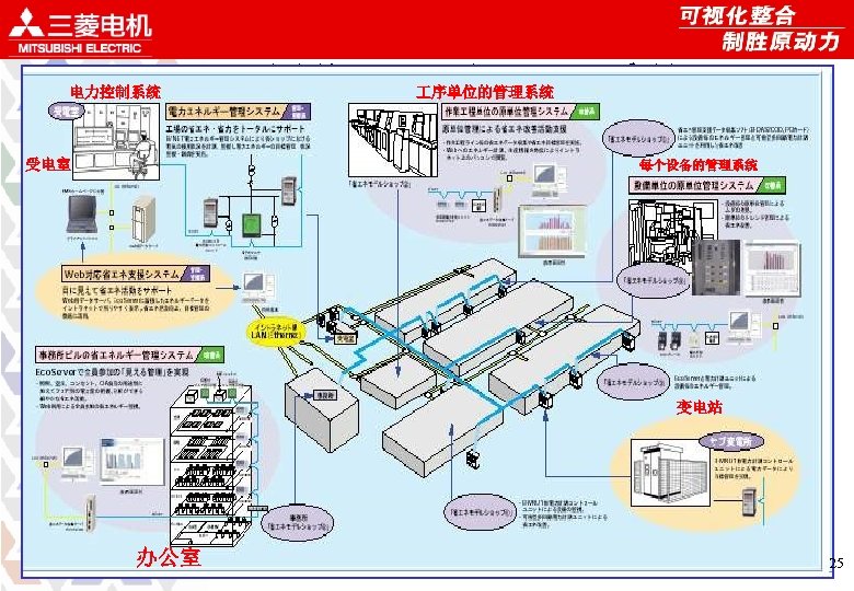 电力控制系统 福山制作所节电测量系统 序单位的管理系统 受电室 每个设备的管理系统 变电站 办公室 ©COPYRIGHT 2009 三菱电机自动化（上海）有限公司 25 