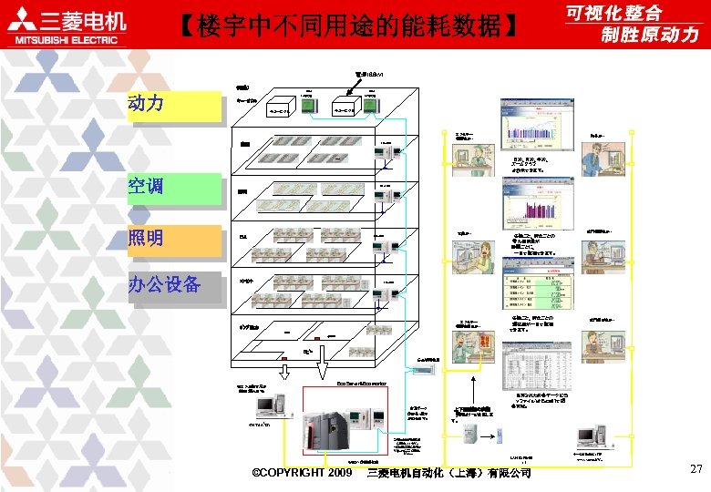 【楼宇中不同用途的能耗数据】 電源（6. 6 k. V） （用途） 动力 伝送付 ﾏﾙﾁ指示計器 キュービクル エネルギー 管理者が・・ 所長が・・ Ｅco