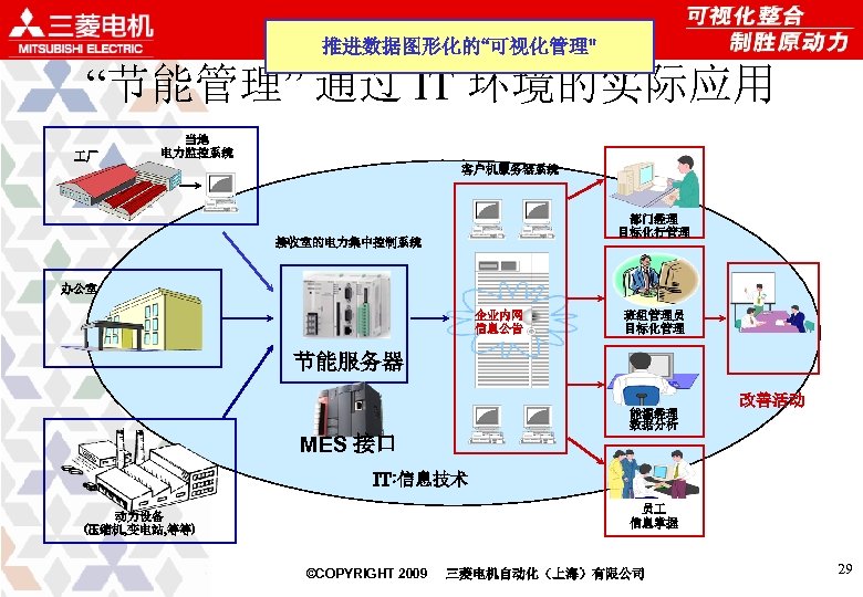 推进数据图形化的“可视化管理" “节能管理” 通过 IT 环境的实际应用 厂 当地 电力监控系统 客户机服务器系统 • 　 部门经理 目标化行管理 接收室的电力集中控制系统