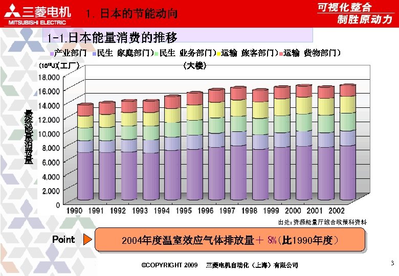 １．日本的节能动向 1 -1. 日本能量消费的推移 ■产业部门 ■民生（ 家庭部门） ■民生（ 业务部门） ■运输（ 旅客部门） ■运输（ 货物部门） （1015