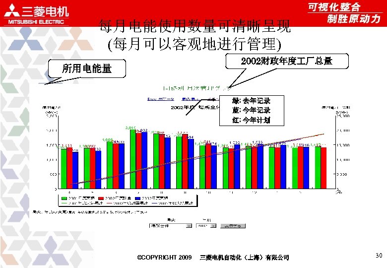 每月电能使用数量可清晰呈现 (每月可以客观地进行管理) 2002财政年度 厂总量 所用电能量 绿: 去年记录 蓝: 今年记录 红: 今年计划 ©COPYRIGHT 2009 三菱电机自动化（上海）有限公司