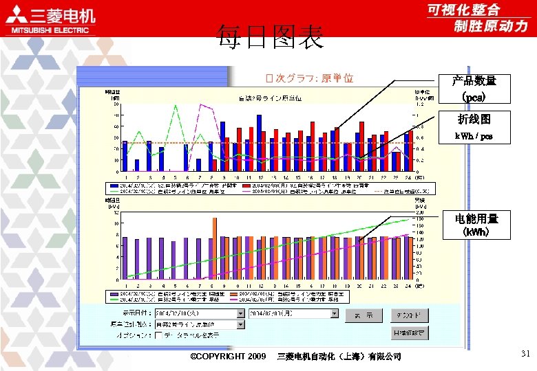 每日图表 产品数量 (pcs) 折线图 k. Wh / pcs 电能用量 (k. Wh) ©COPYRIGHT 2009 三菱电机自动化（上海）有限公司
