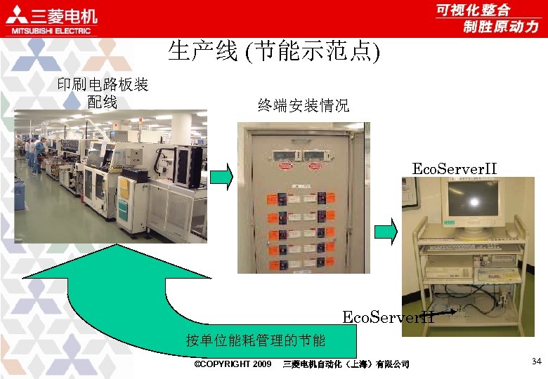 生产线 (节能示范点) 印刷电路板装 配线 终端安装情况 • 　 Eco. Server. II 按单位能耗管理的节能 ©COPYRIGHT 2009 三菱电机自动化（上海）有限公司