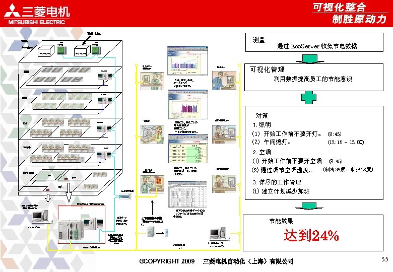 電源（6. 6 k. V） （用途） 伝送付 测量 伝送付 ﾏﾙﾁ指示計器 キュービクル 通过 Eco. Server 收集节电数据