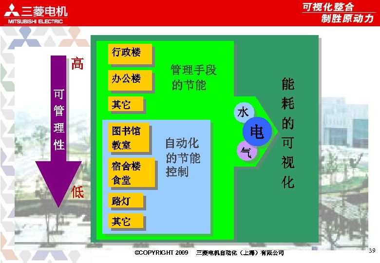 高 行政楼 办公楼 可 管 理 性 管理手段 的节能 其它 水 图书馆 教室 宿舍楼