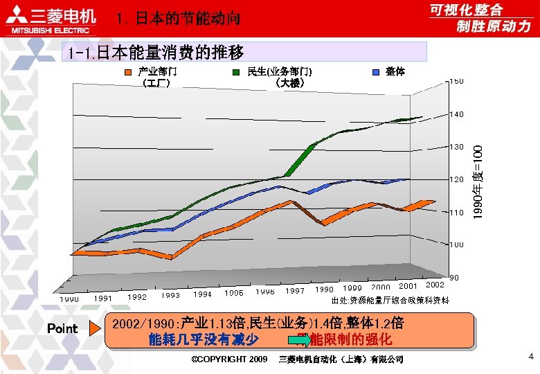１．日本的节能动向 1 -1. 日本能量消费的推移 民生(业务部门) （大楼） 整体 1990年度=100 产业部门 （ 厂） 運輸は除くグラフ 出处: 资源能量厅综合政策科资料