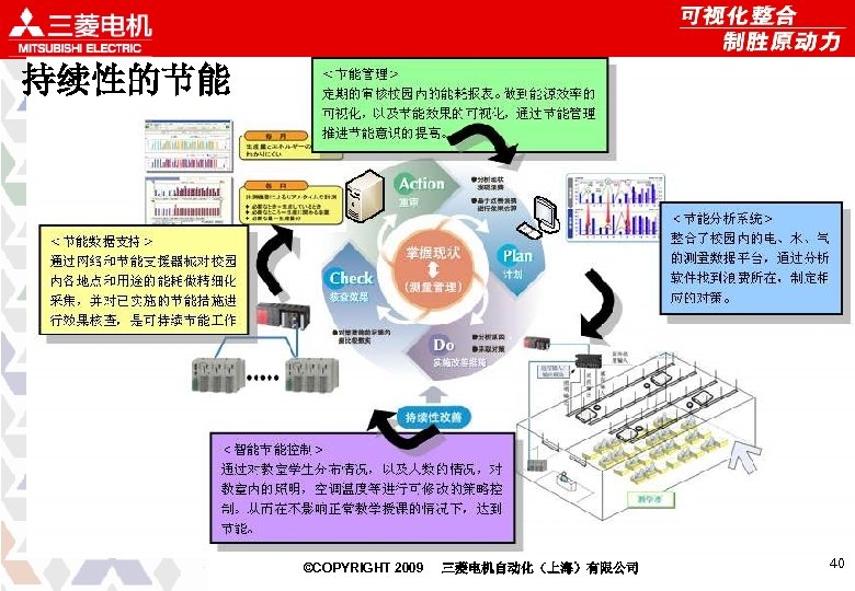 持续性的节能 ©COPYRIGHT 2009 三菱电机自动化（上海）有限公司 40 
