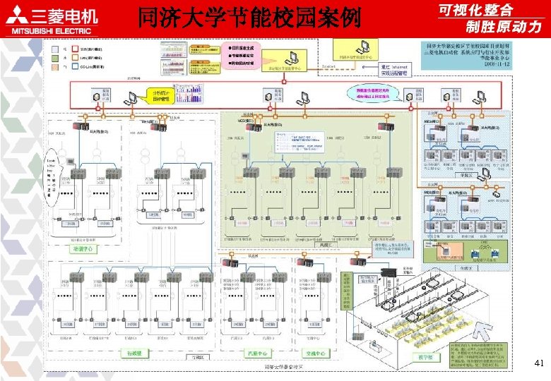 同济大学节能校园案例 ©COPYRIGHT 2009 三菱电机自动化（上海）有限公司 41 
