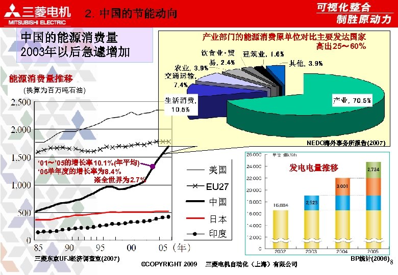 ２．中国的节能动向 中国的能源消费量 2003年以后急遽增加 产业部门的能源消费原单位对比主要发达国家 高出 25～ 60% 能源消费量推移 (换算为百万吨石油) NEDO海外事务所报告(2007) ‘ 01～’ 05的增长率10. 1%(年平均)