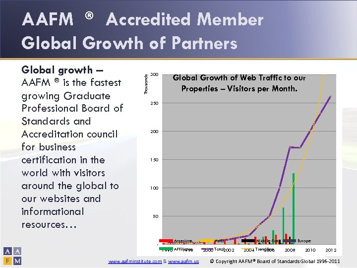 Global growth -AAFM ® is the fastest growing Graduate Professional Board of Standards and