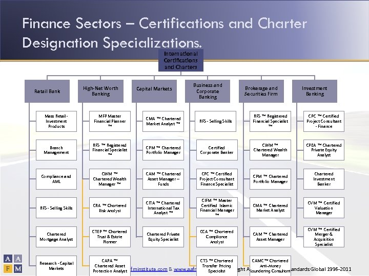 Finance Sectors – Certifications and Charter Designation Specializations. International Certifications and Charters Retail Bank