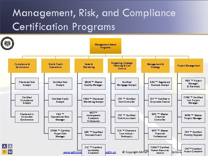 Management, Risk, and Compliance Certification Programs Management Based Programs Compliance & Governance Risk &