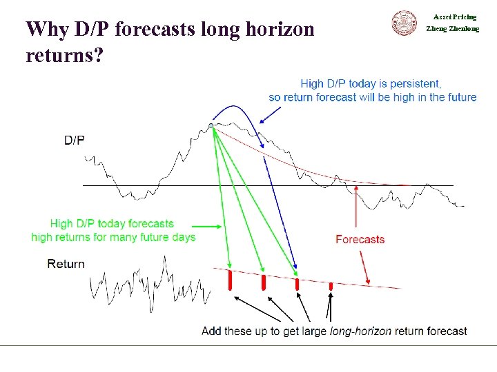Why D/P forecasts long horizon returns? Asset Pricing Zhenlong 