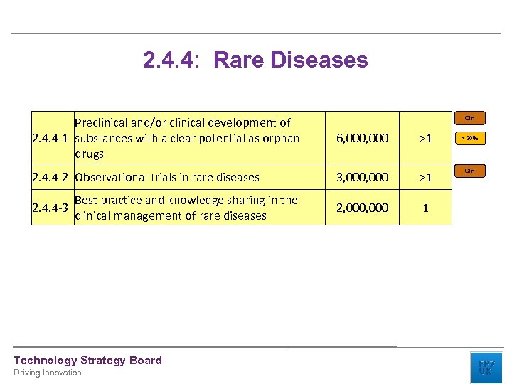 2. 4. 4: Rare Diseases Preclinical and/or clinical development of 2. 4. 4 -1