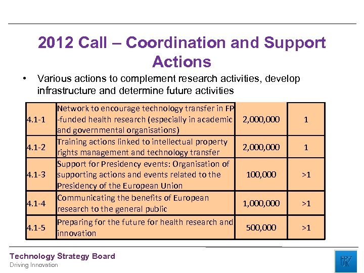 2012 Call – Coordination and Support Actions • Various actions to complement research activities,