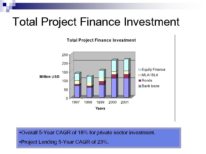 Total Project Finance Investment • Overall 5 -Year CAGR of 18% for private sector