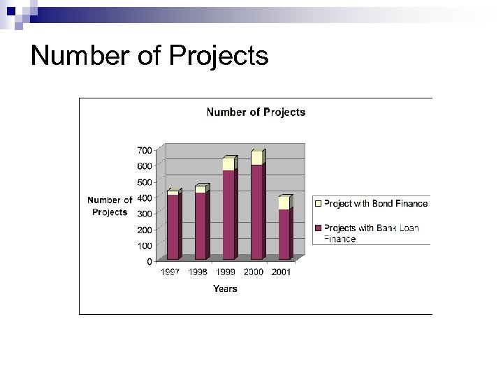 Number of Projects 