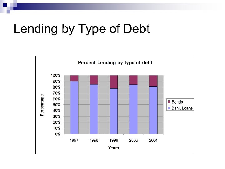 Lending by Type of Debt 