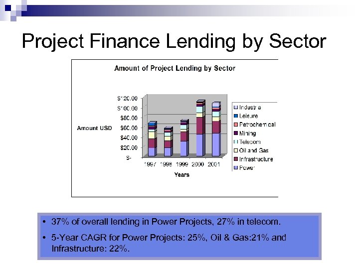 Project Finance Lending by Sector • 37% of overall lending in Power Projects, 27%