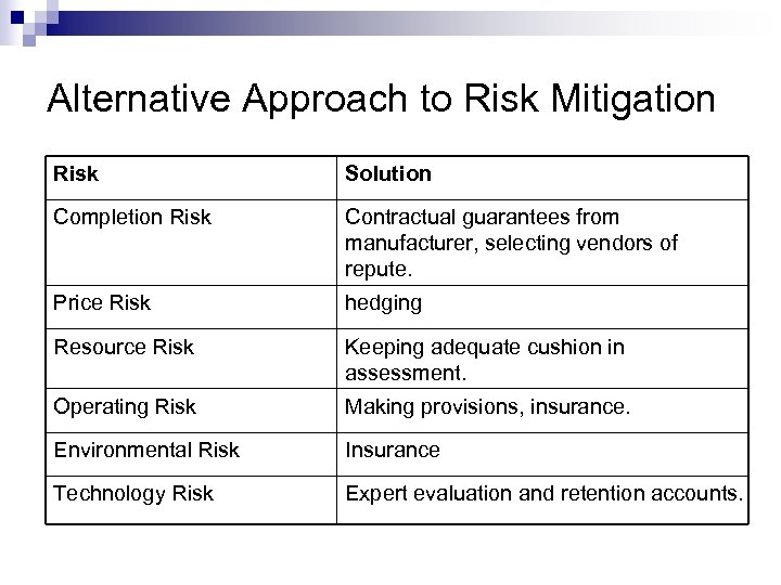 Alternative Approach to Risk Mitigation Risk Solution Completion Risk Contractual guarantees from manufacturer, selecting