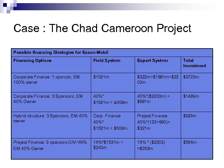 Case : The Chad Cameroon Project Possible financing Strategies for Exxon-Mobil Financing Options Field
