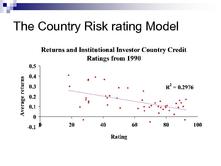 The Country Risk rating Model 