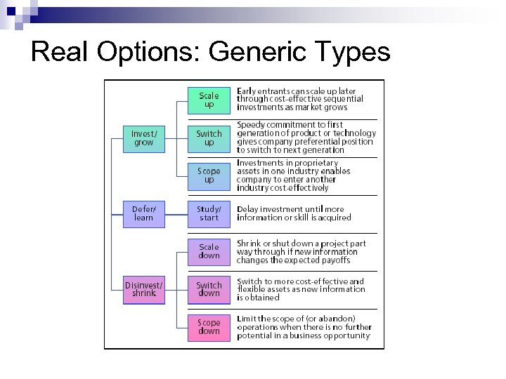Real Options: Generic Types 