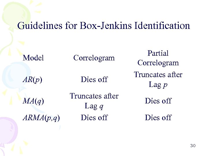 Guidelines for Box-Jenkins Identification Model Correlogram AR(p) Dies off MA(q) ARMA(p, q) Truncates after