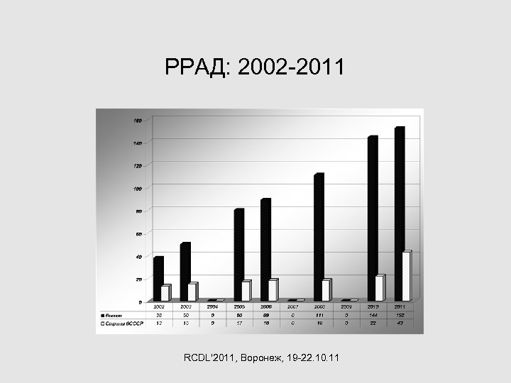 РРАД: 2002 -2011 RCDL'2011, Воронеж, 19 -22. 10. 11 