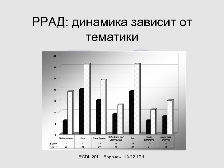 РРАД: динамика зависит от тематики RCDL'2011, Воронеж, 19 -22. 10. 11 