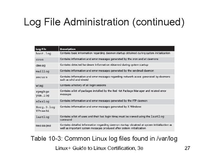 Log File Administration (continued) Table 10 -3: Common Linux log files found in /var/log