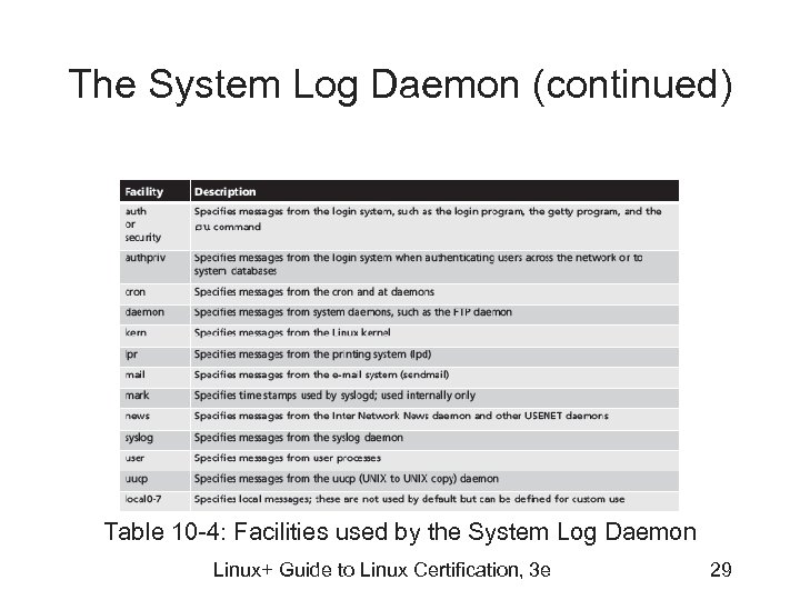 The System Log Daemon (continued) Table 10 -4: Facilities used by the System Log