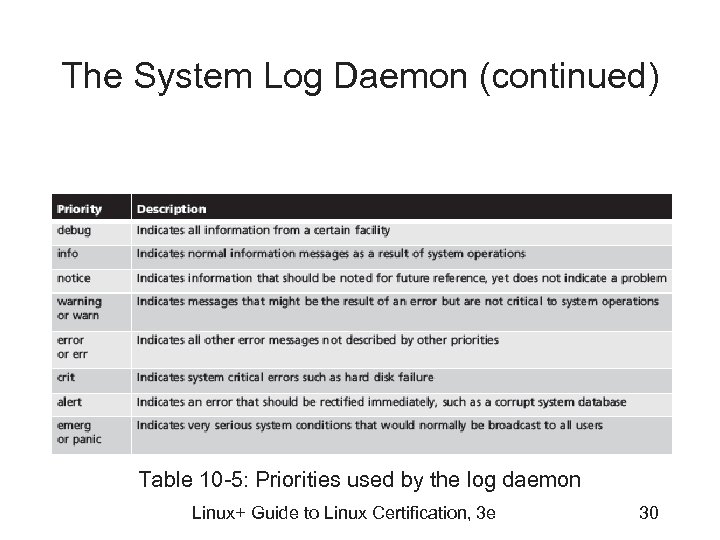 The System Log Daemon (continued) Table 10 -5: Priorities used by the log daemon