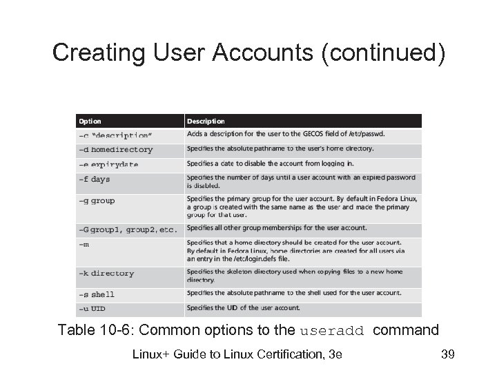 Creating User Accounts (continued) Table 10 -6: Common options to the useradd command Linux+
