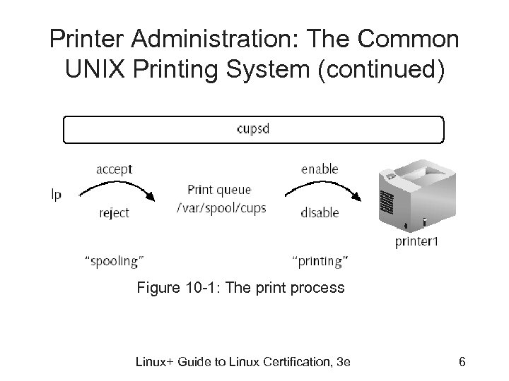 Printer Administration: The Common UNIX Printing System (continued) Figure 10 -1: The print process