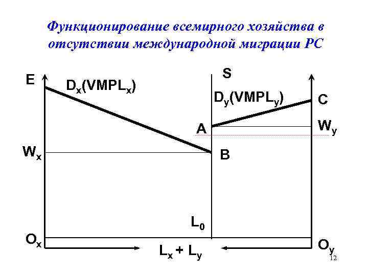 Функционирование всемирного хозяйства в отсутствии международной миграции РС E S Dx(VMPLx) Dy(VMPLy) Wy A