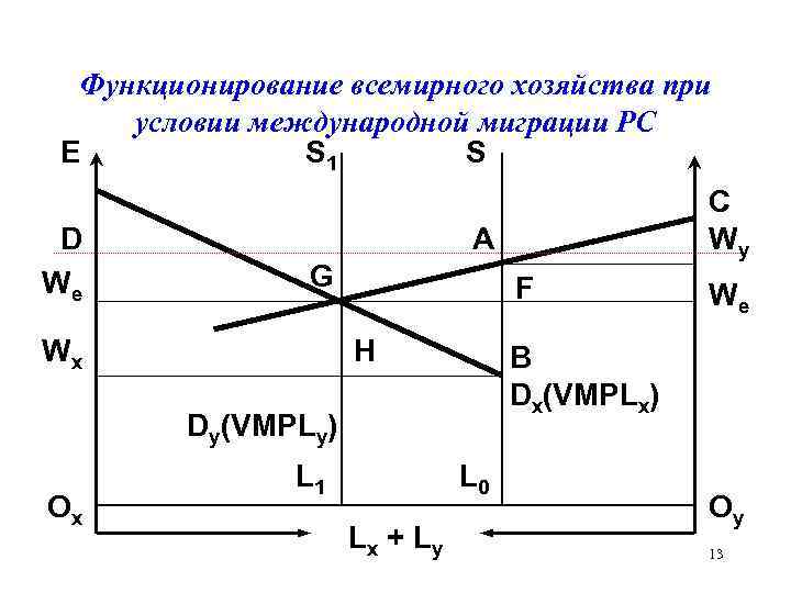 Функционирование всемирного хозяйства при условии международной миграции РС E S 1 S D We
