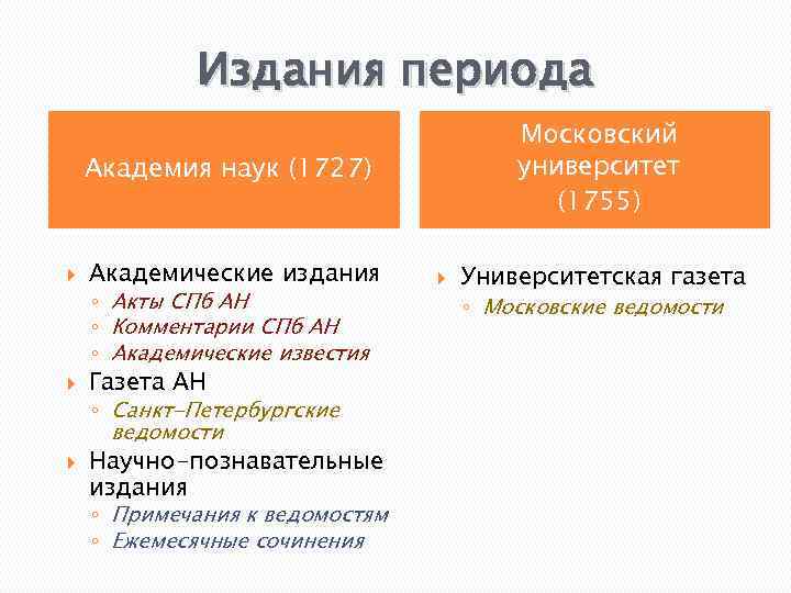Издания периода Московский университет (1755) Академия наук (1727) Академические издания ◦ Акты СПб АН