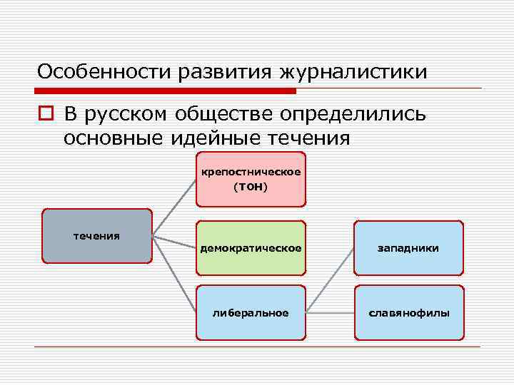Особенности развития журналистики o В русском обществе определились основные идейные течения крепостническое (ТОН) течения
