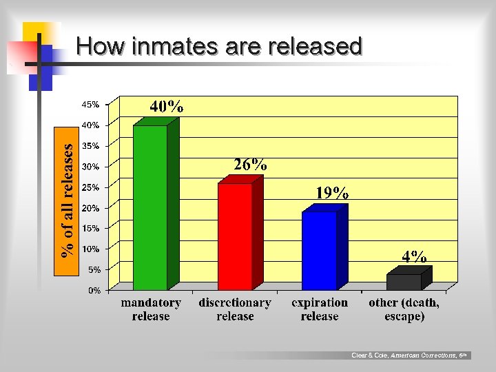 % of all releases How inmates are released Clear & Cole, American Corrections, 6