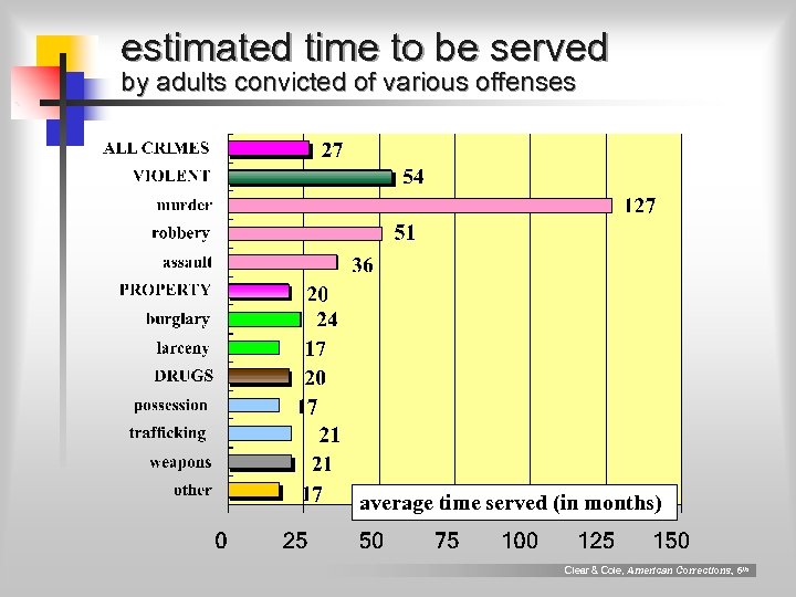 estimated time to be served by adults convicted of various offenses average time served