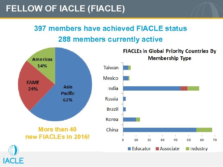 FELLOW OF IACLE (FIACLE) 397 members have achieved FIACLE status 288 members currently active