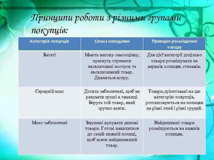 Принципи роботи з різними групами покупців: Категорія покупців Схема поведінки Принцип розміщення товару Багаті